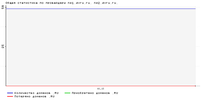 Статистика по провайдеру ns1.dvru.ru. ns2.dvru.ru.